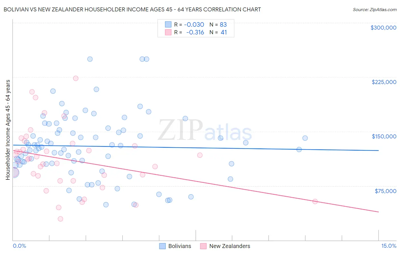 Bolivian vs New Zealander Householder Income Ages 45 - 64 years