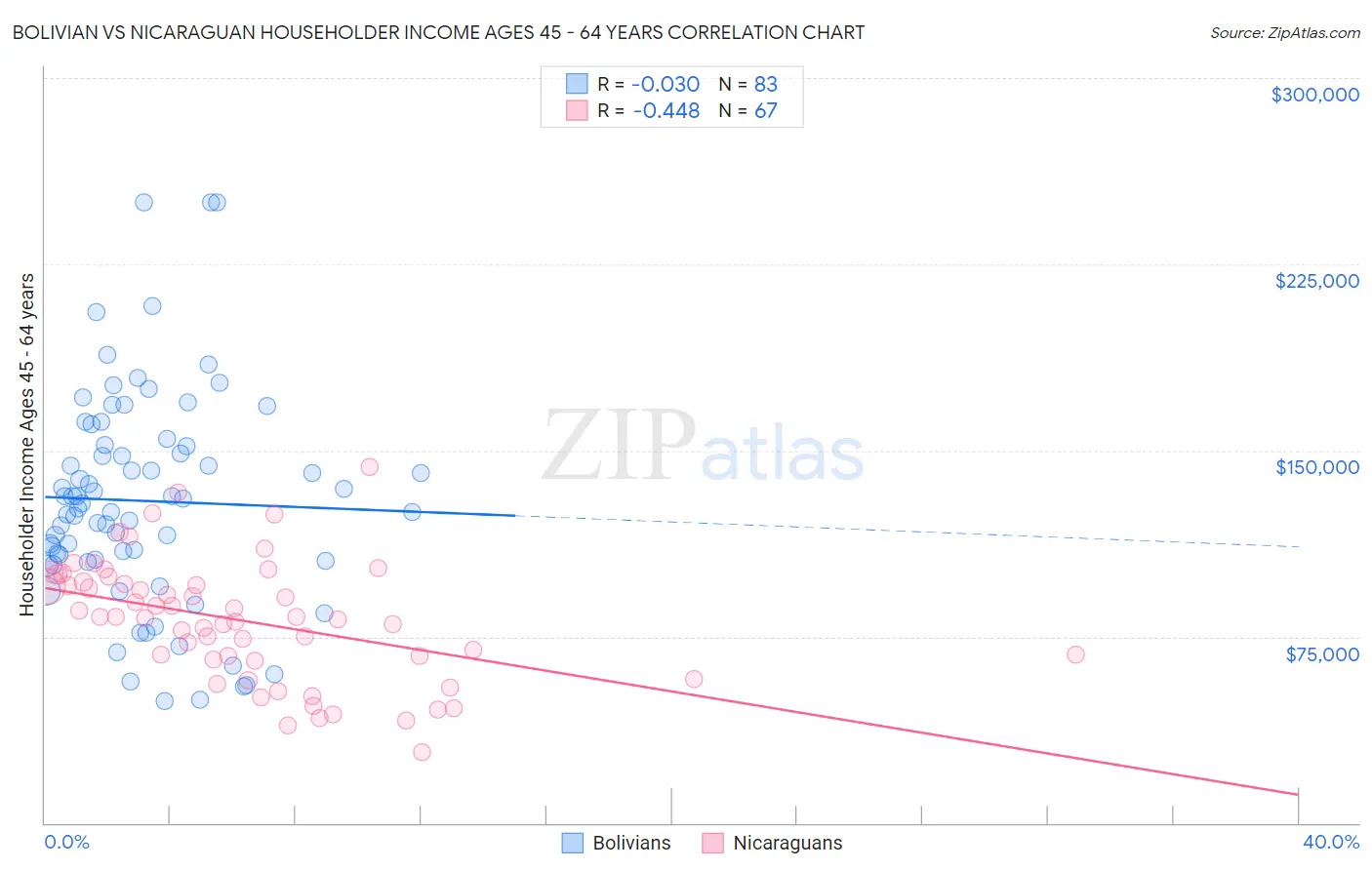 Bolivian vs Nicaraguan Householder Income Ages 45 - 64 years