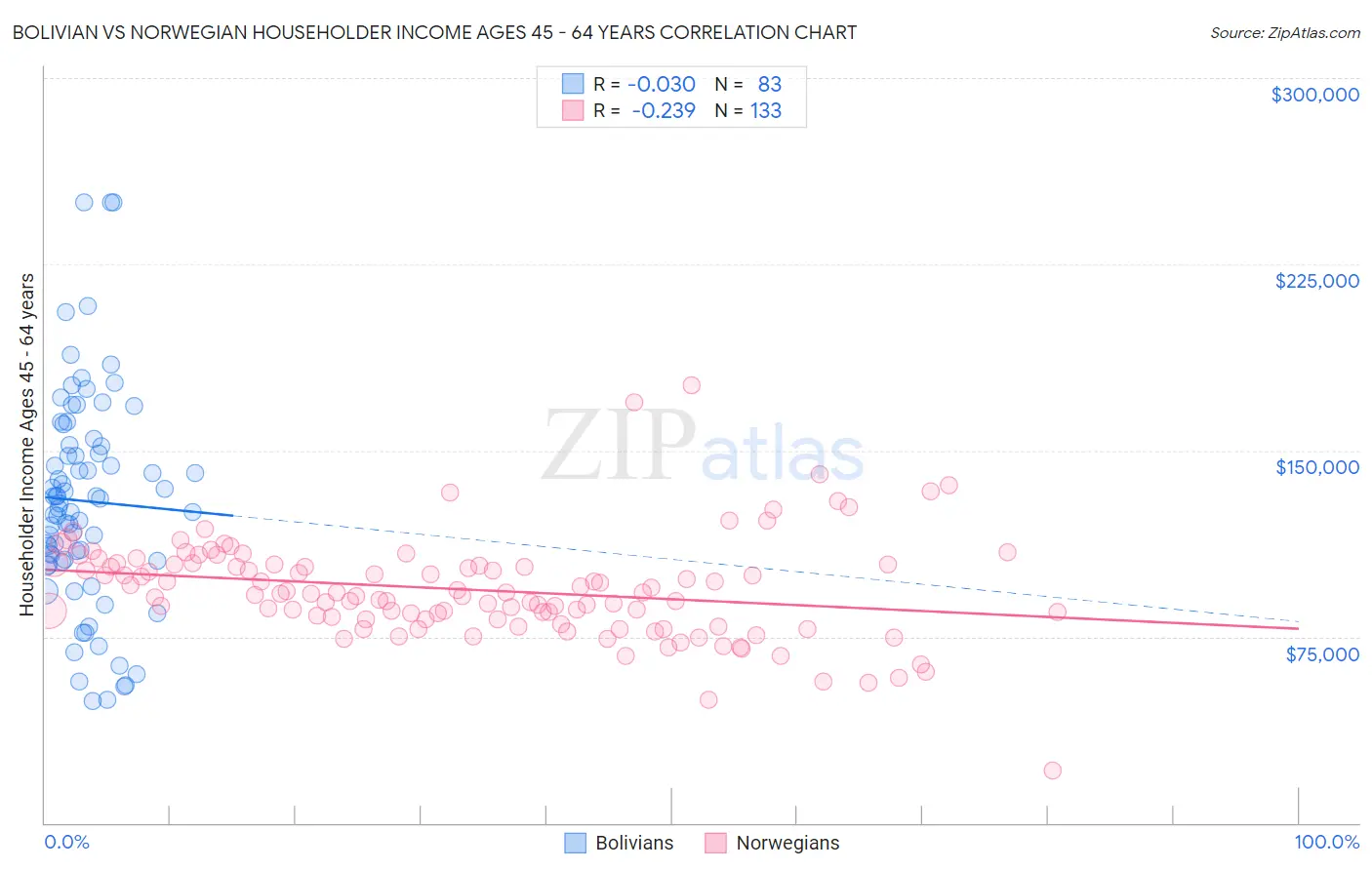 Bolivian vs Norwegian Householder Income Ages 45 - 64 years