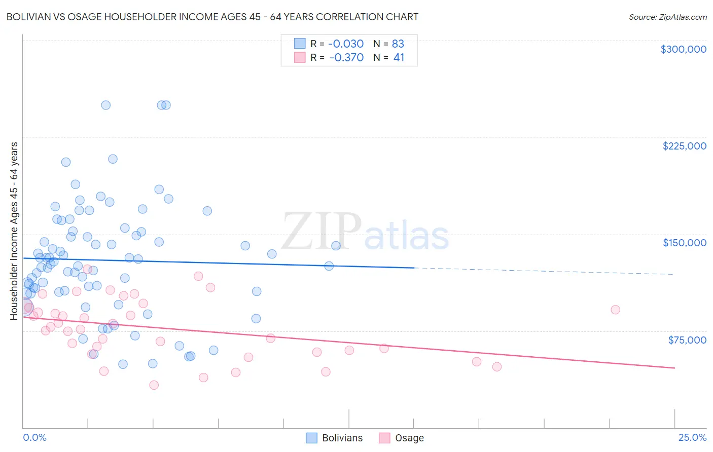 Bolivian vs Osage Householder Income Ages 45 - 64 years