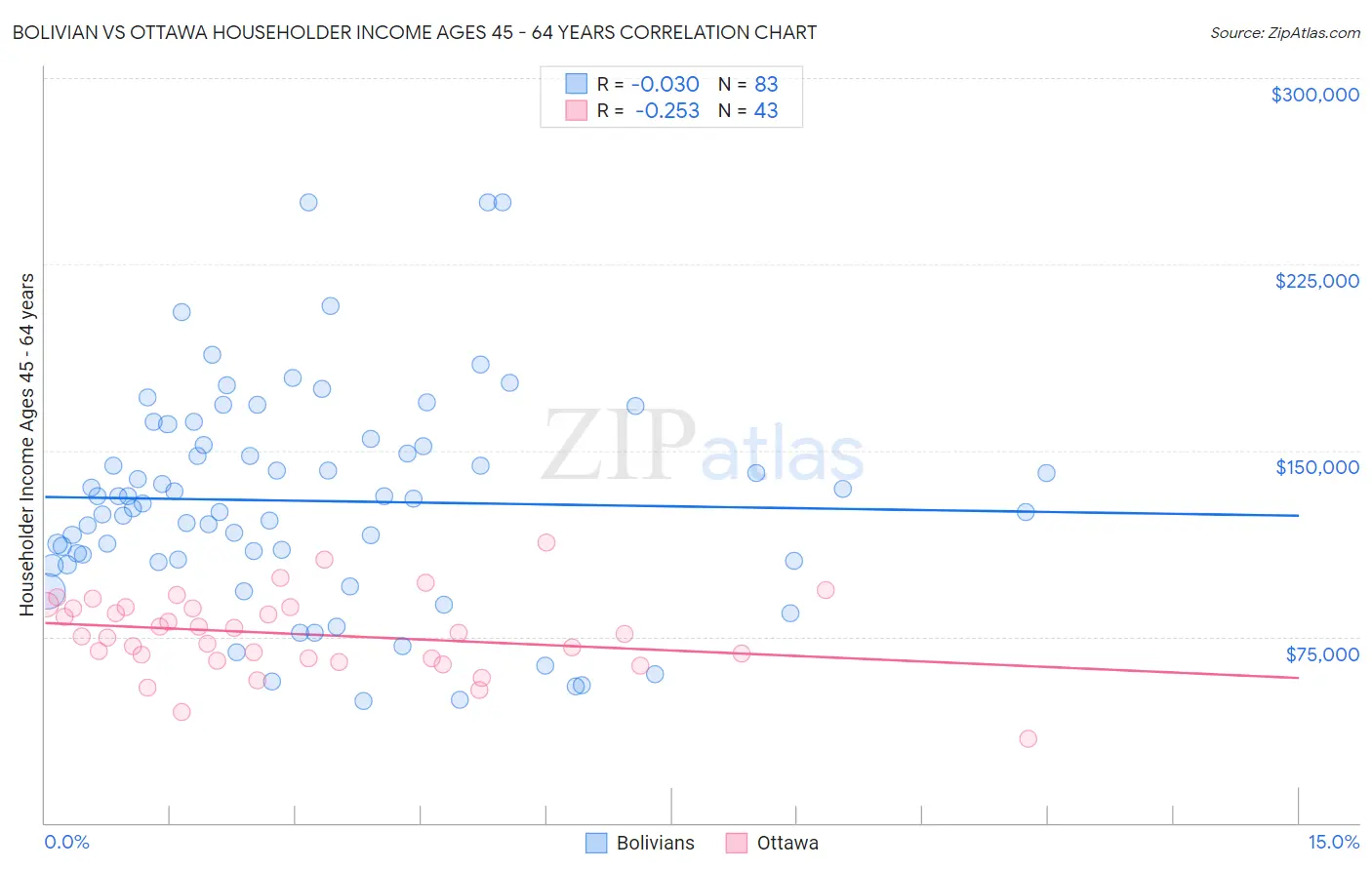 Bolivian vs Ottawa Householder Income Ages 45 - 64 years