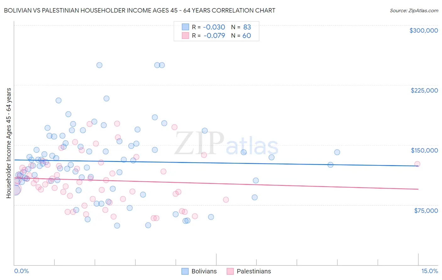 Bolivian vs Palestinian Householder Income Ages 45 - 64 years