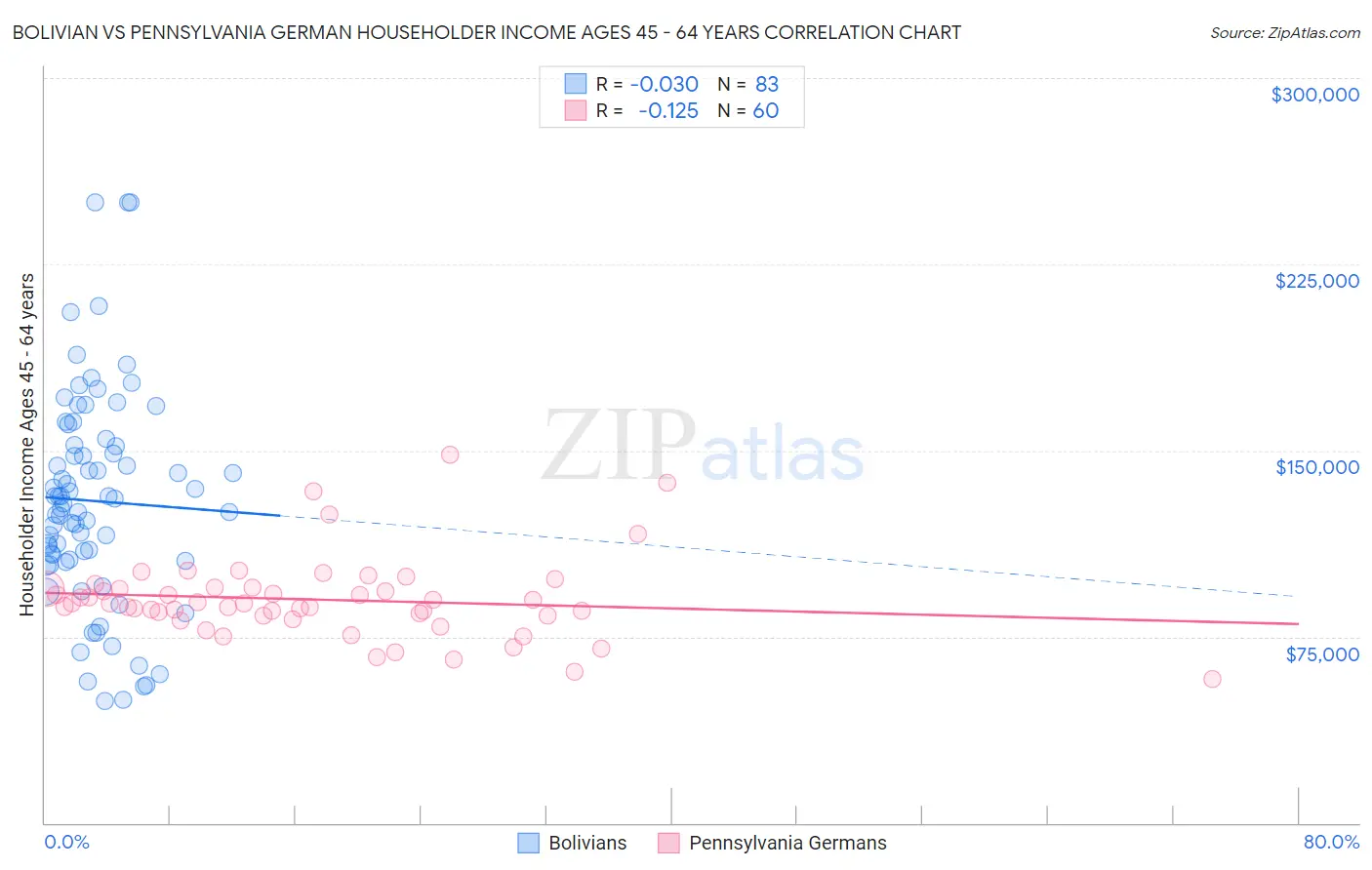 Bolivian vs Pennsylvania German Householder Income Ages 45 - 64 years
