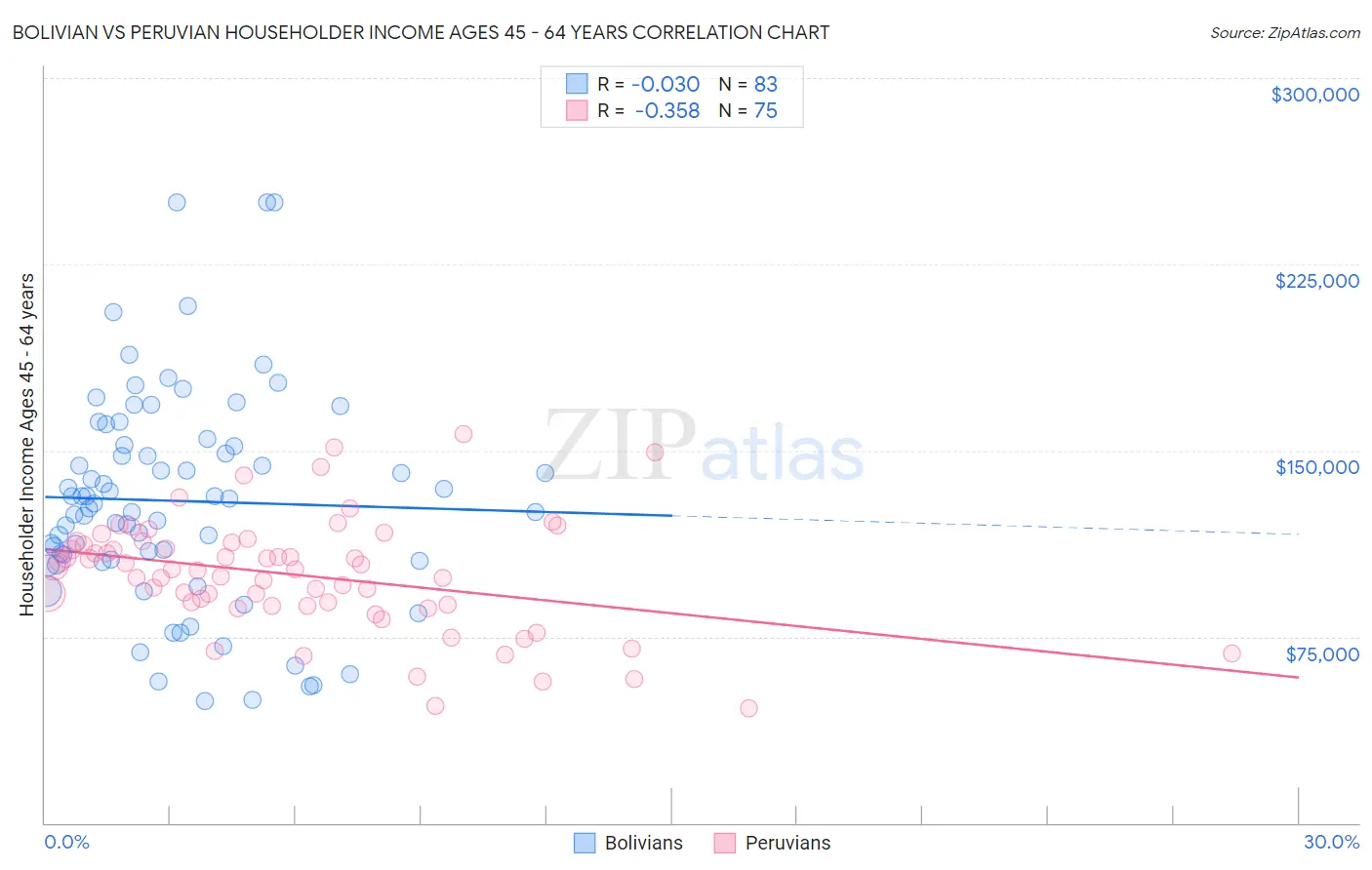 Bolivian vs Peruvian Householder Income Ages 45 - 64 years