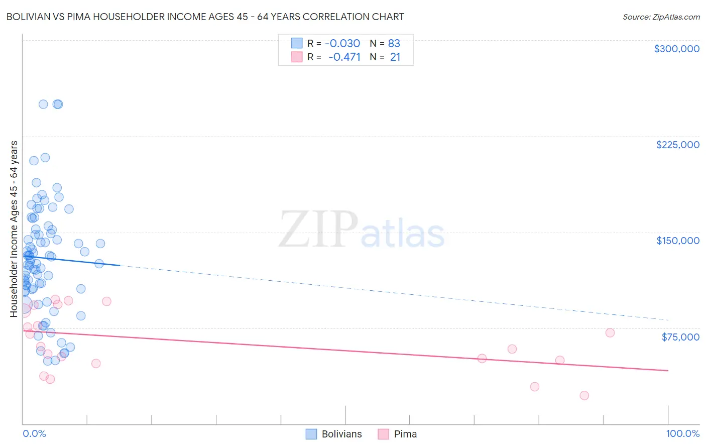 Bolivian vs Pima Householder Income Ages 45 - 64 years