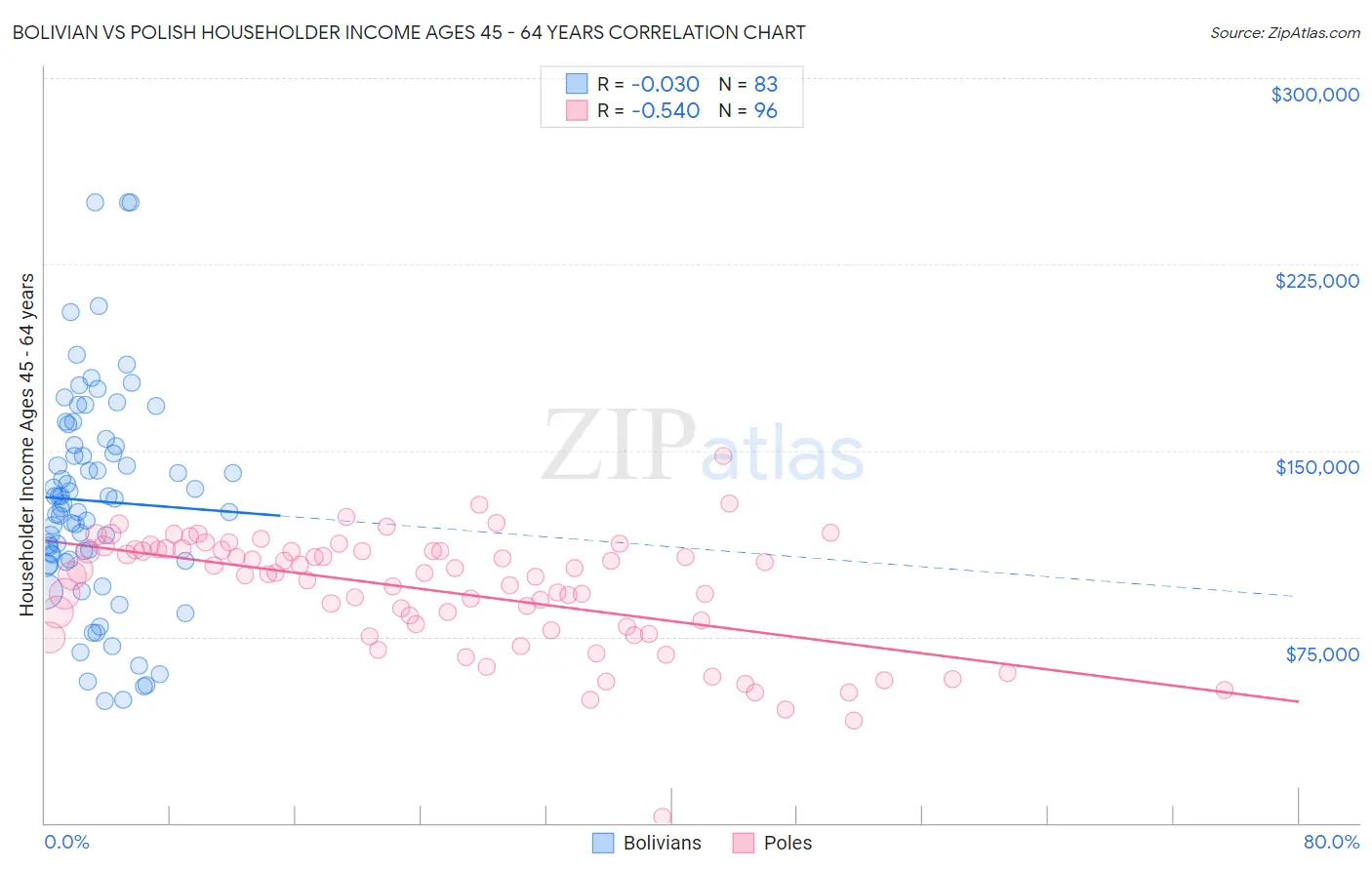 Bolivian vs Polish Householder Income Ages 45 - 64 years