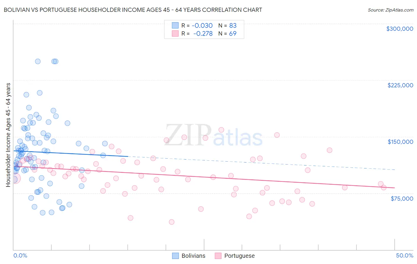 Bolivian vs Portuguese Householder Income Ages 45 - 64 years