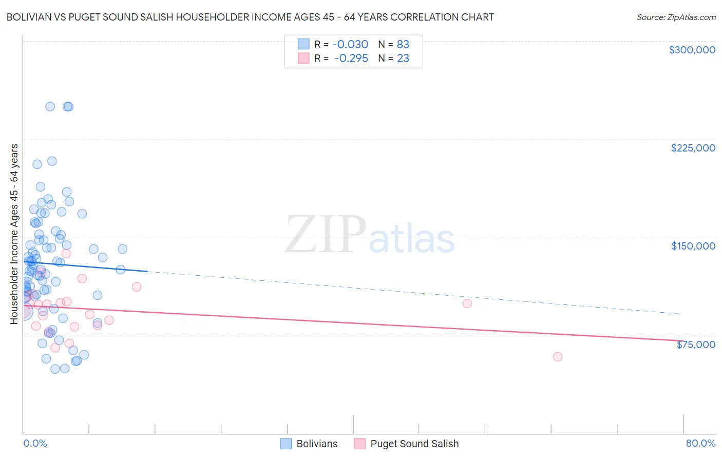 Bolivian vs Puget Sound Salish Householder Income Ages 45 - 64 years