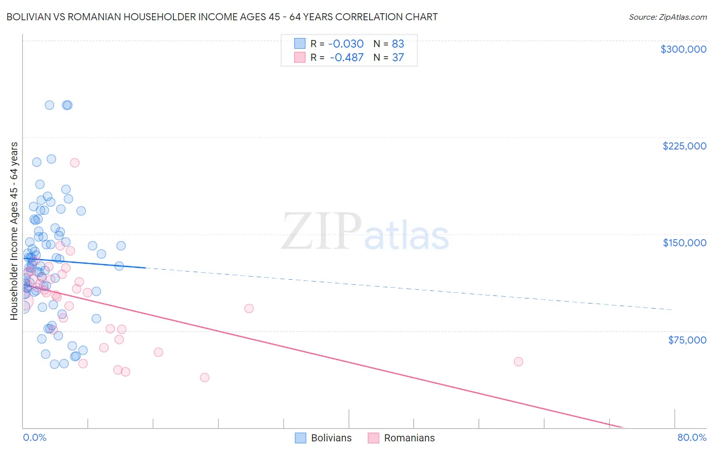 Bolivian vs Romanian Householder Income Ages 45 - 64 years
