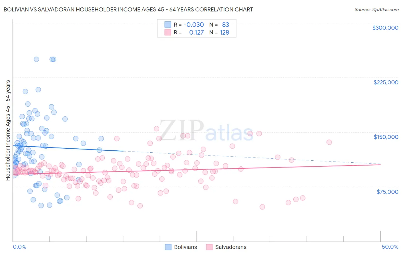 Bolivian vs Salvadoran Householder Income Ages 45 - 64 years