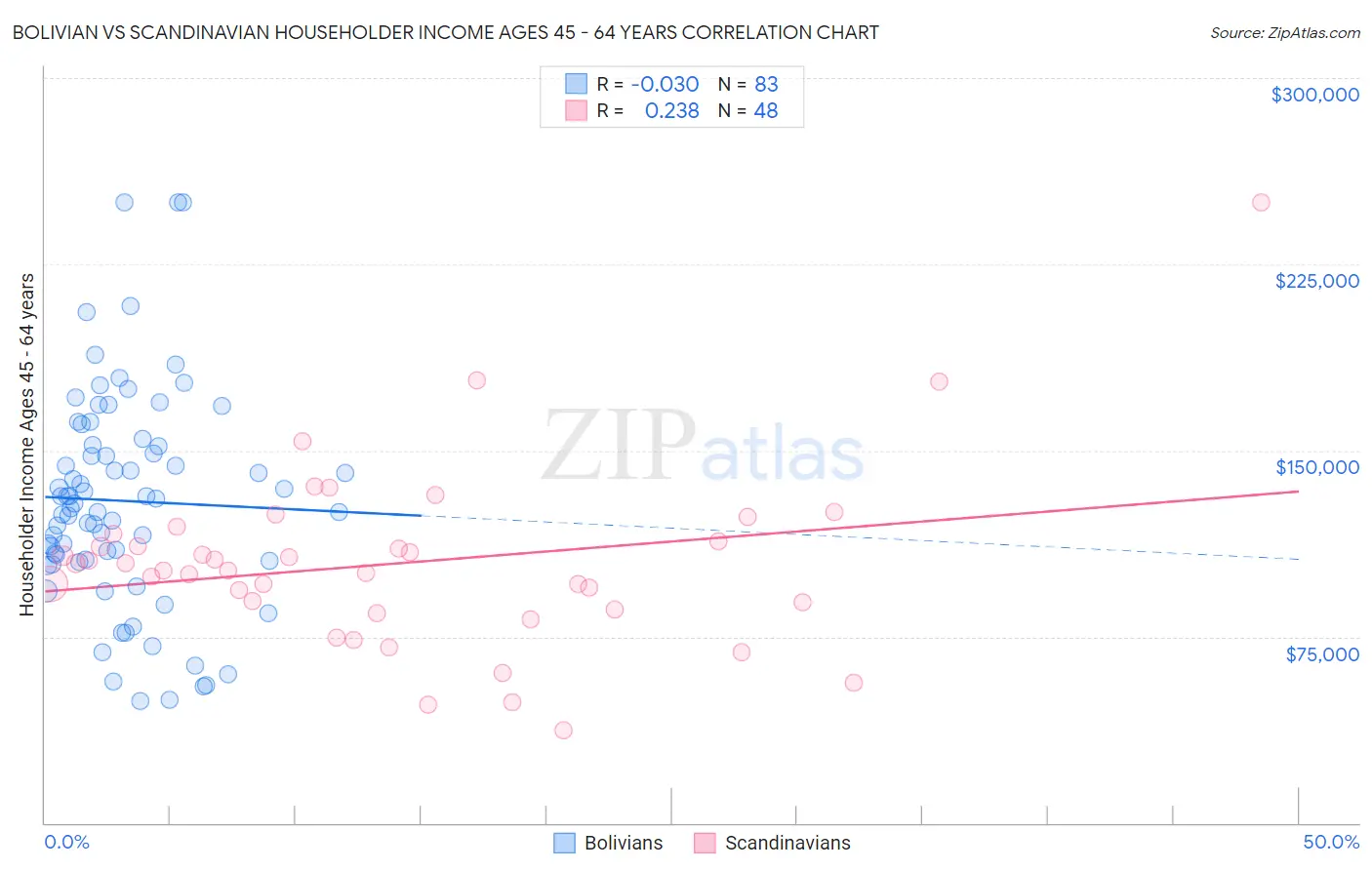 Bolivian vs Scandinavian Householder Income Ages 45 - 64 years