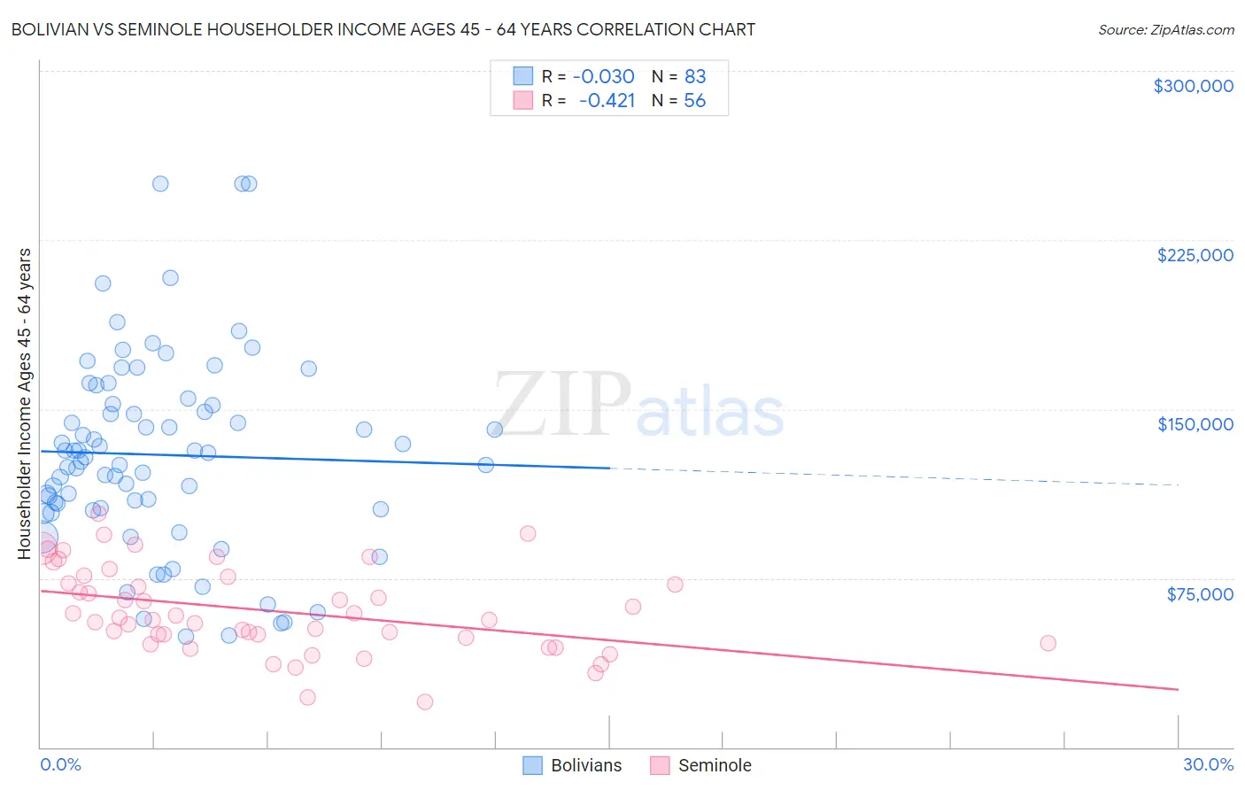 Bolivian vs Seminole Householder Income Ages 45 - 64 years