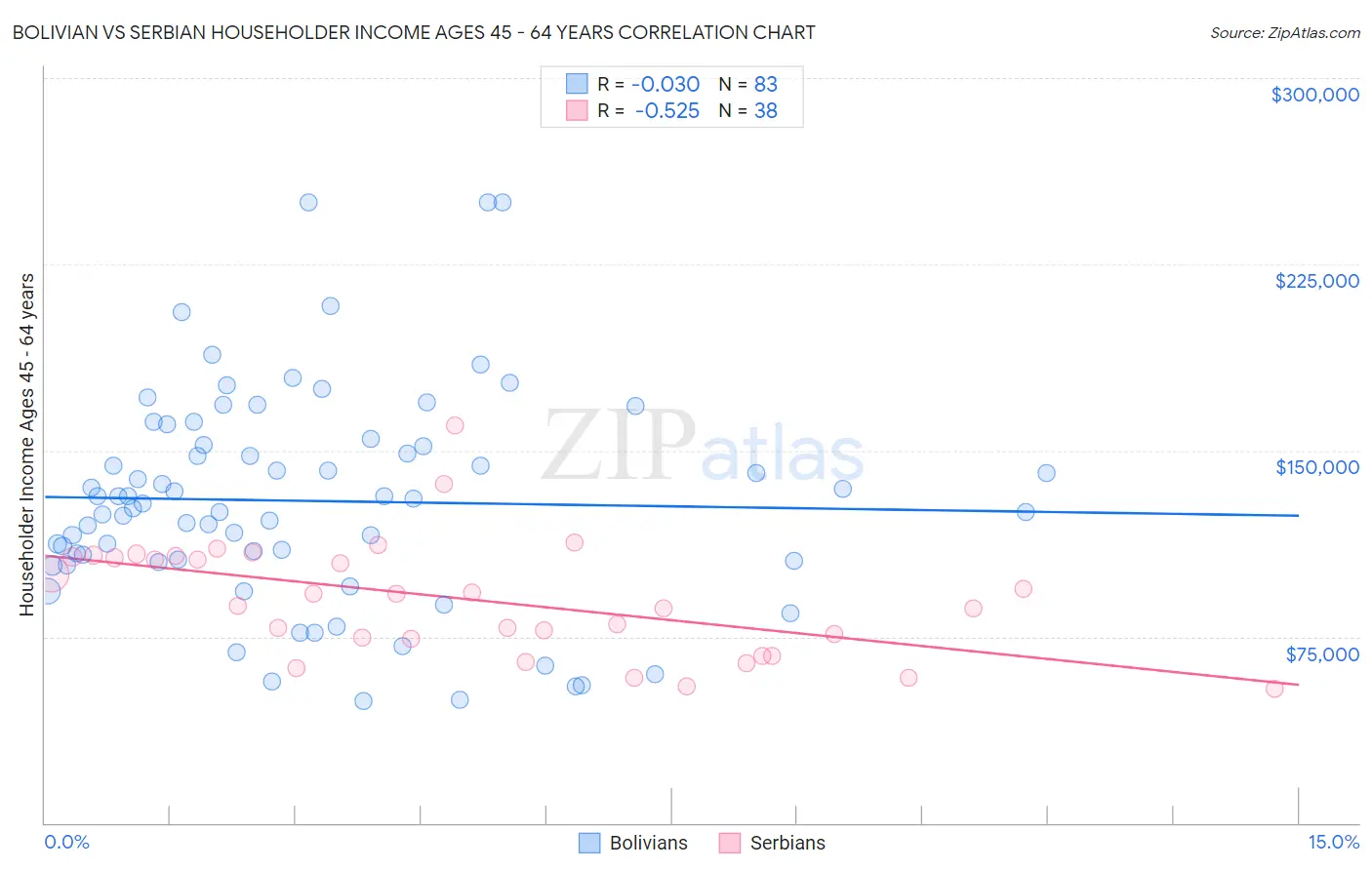 Bolivian vs Serbian Householder Income Ages 45 - 64 years