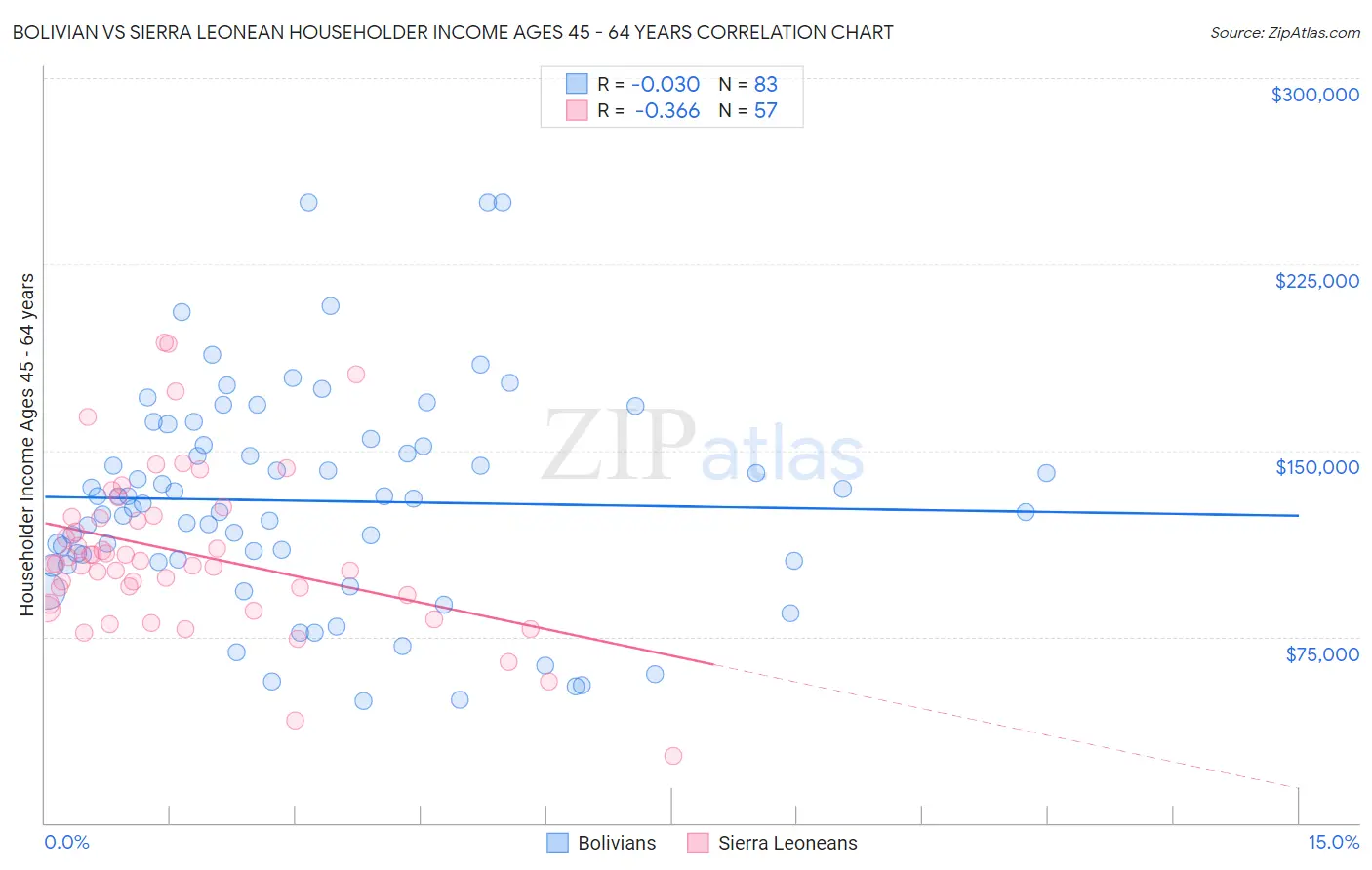Bolivian vs Sierra Leonean Householder Income Ages 45 - 64 years