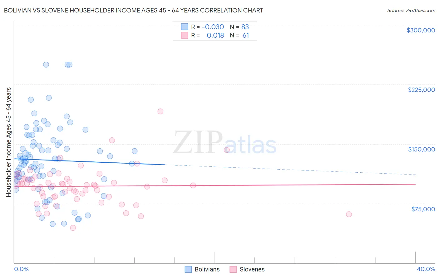 Bolivian vs Slovene Householder Income Ages 45 - 64 years