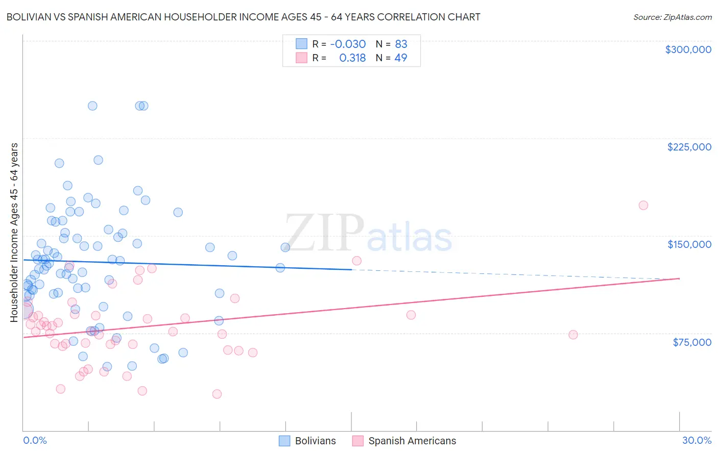 Bolivian vs Spanish American Householder Income Ages 45 - 64 years