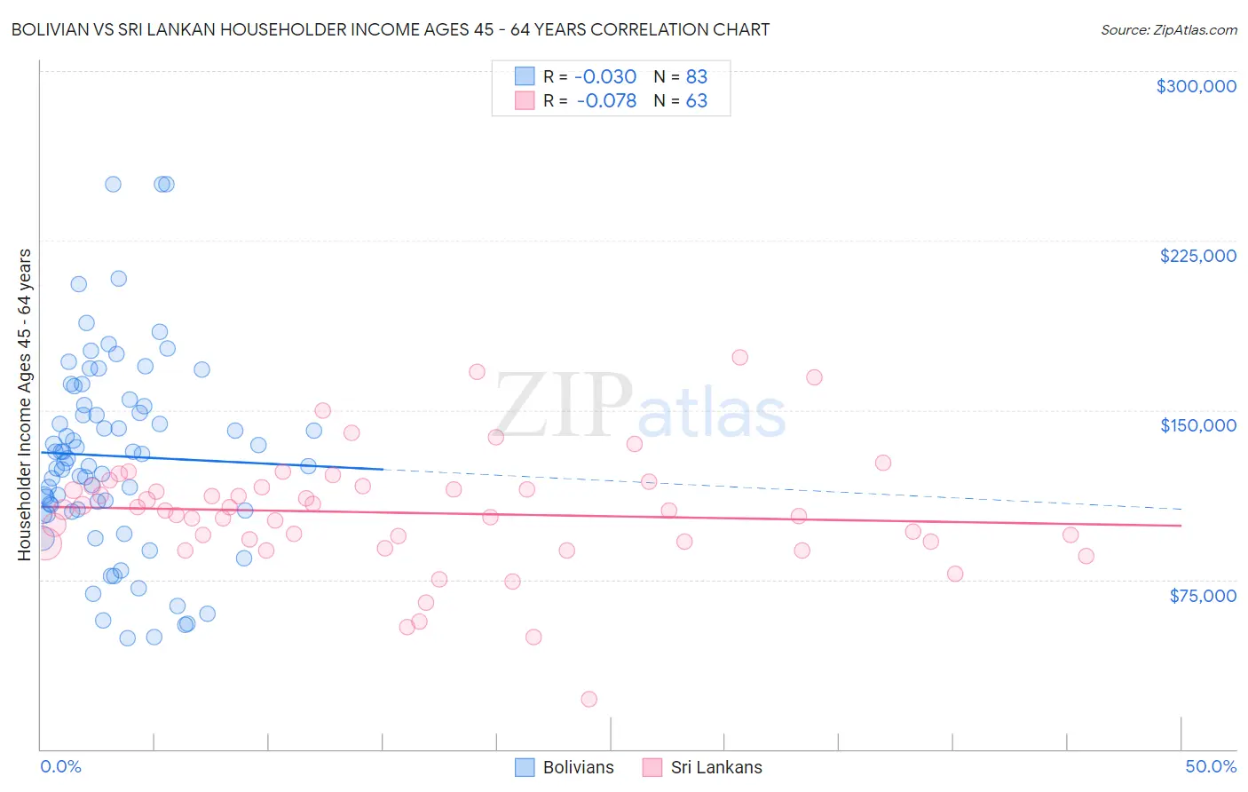 Bolivian vs Sri Lankan Householder Income Ages 45 - 64 years