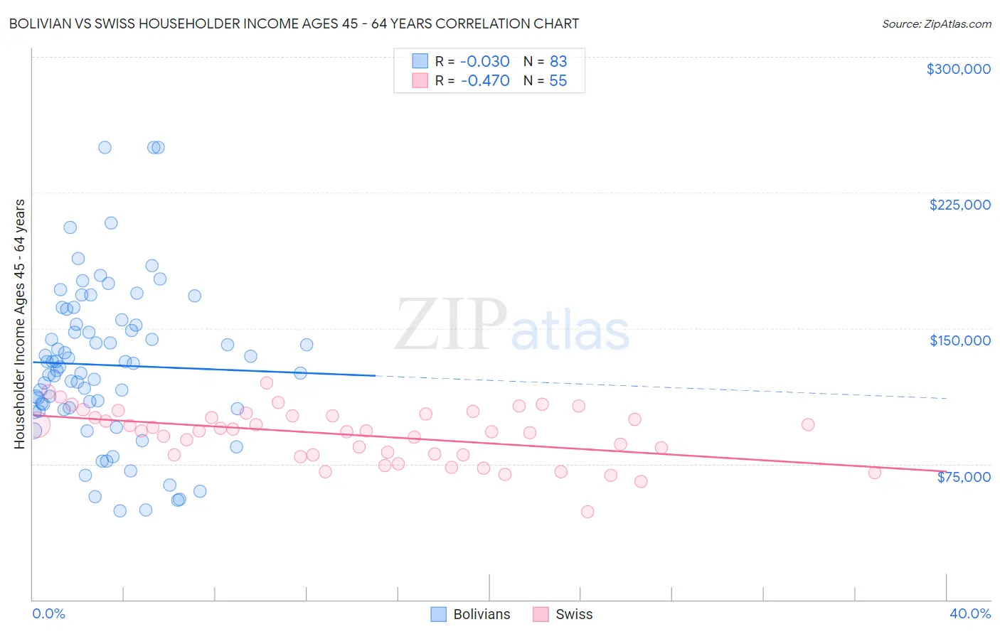 Bolivian vs Swiss Householder Income Ages 45 - 64 years