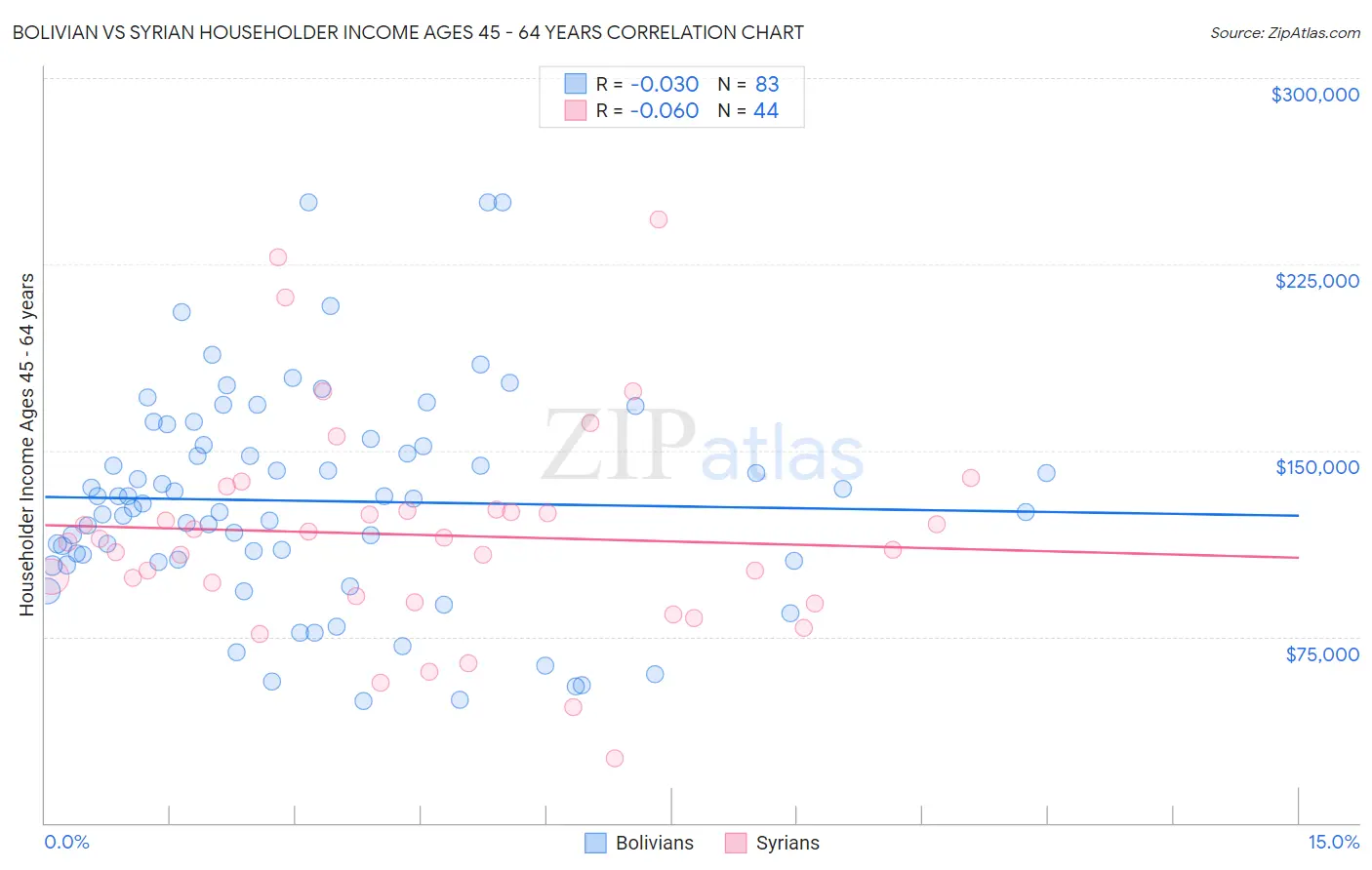Bolivian vs Syrian Householder Income Ages 45 - 64 years