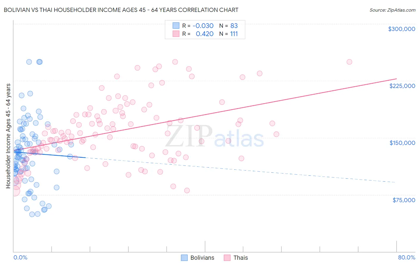 Bolivian vs Thai Householder Income Ages 45 - 64 years