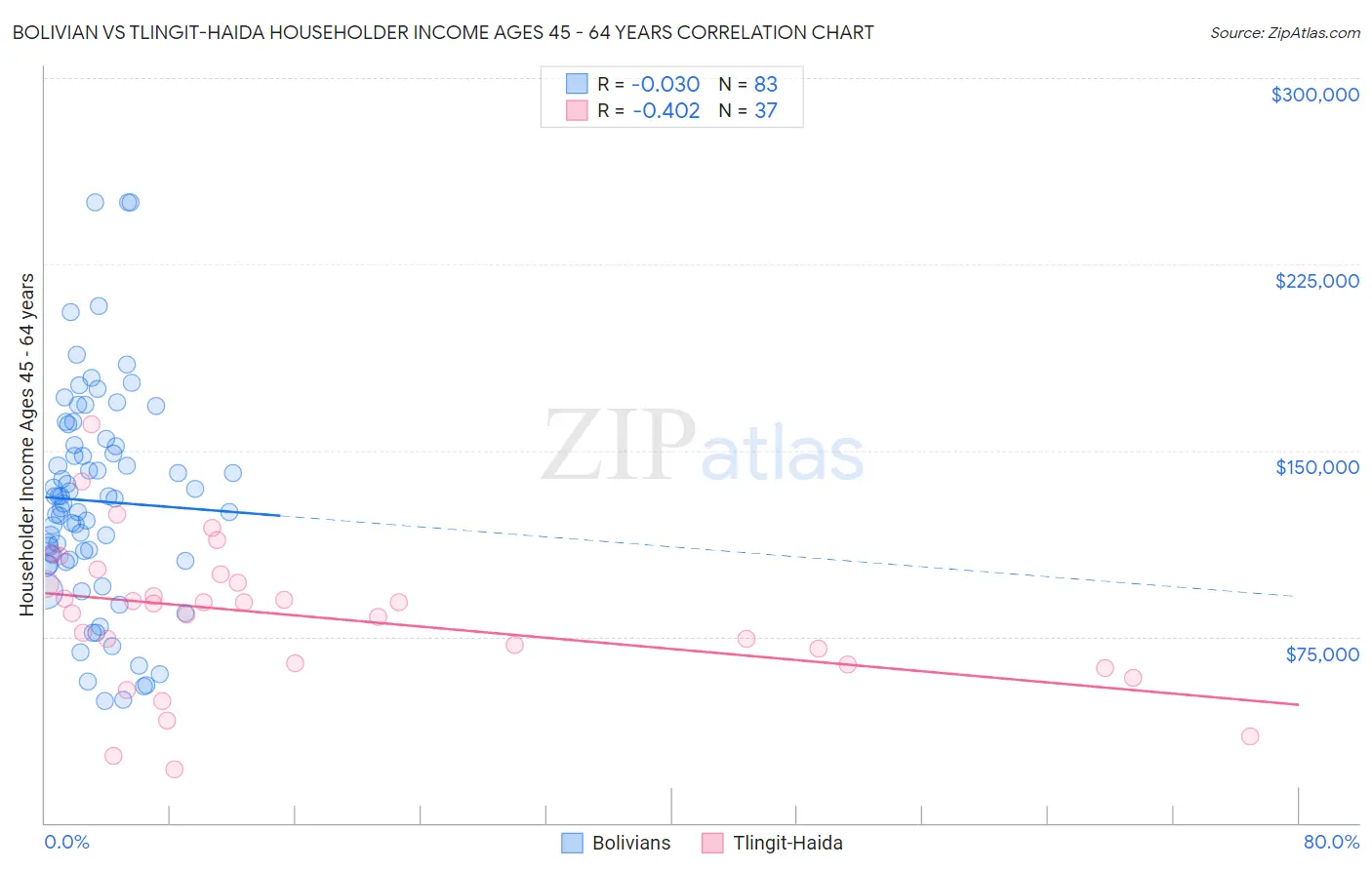 Bolivian vs Tlingit-Haida Householder Income Ages 45 - 64 years