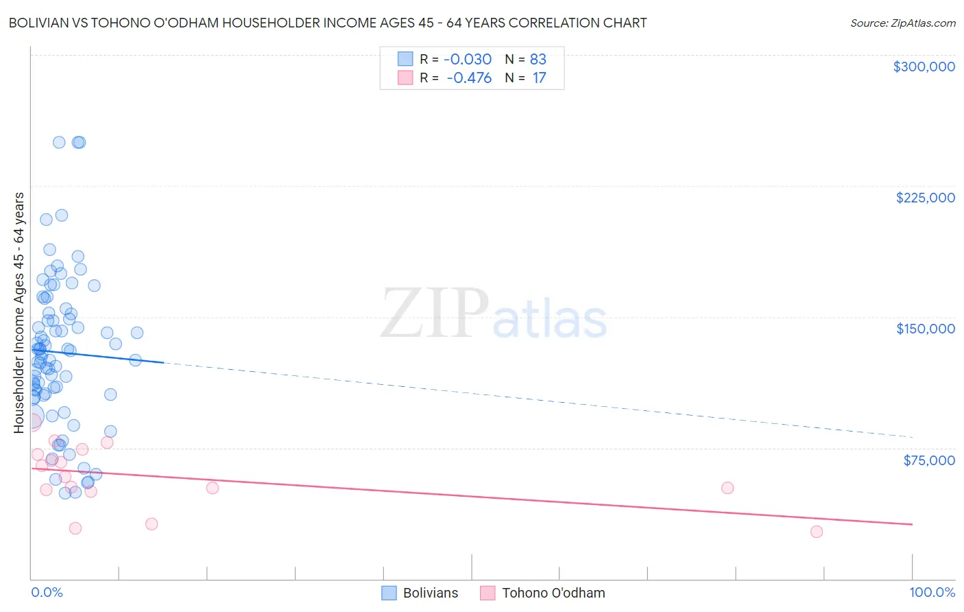 Bolivian vs Tohono O'odham Householder Income Ages 45 - 64 years