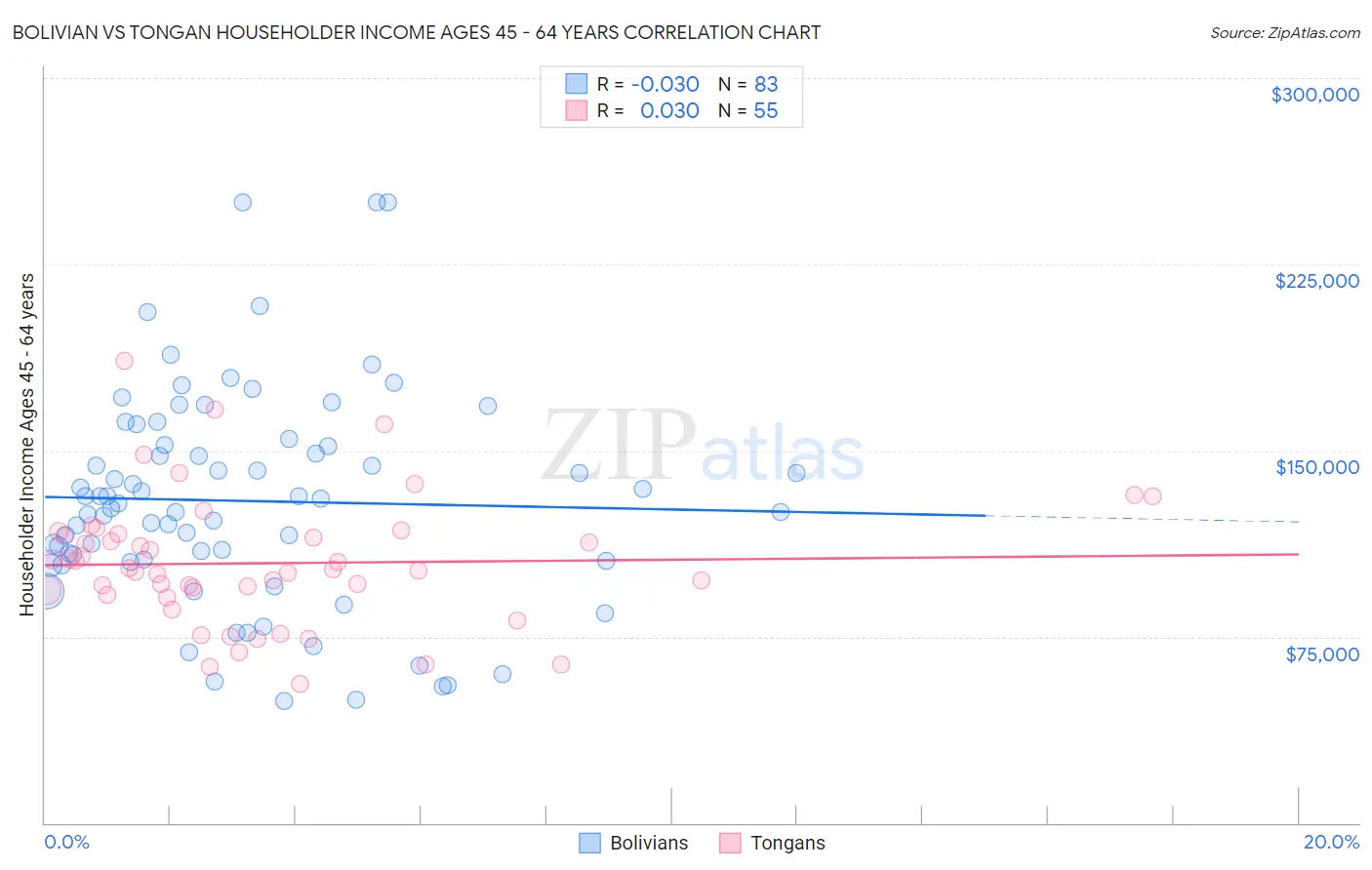 Bolivian vs Tongan Householder Income Ages 45 - 64 years