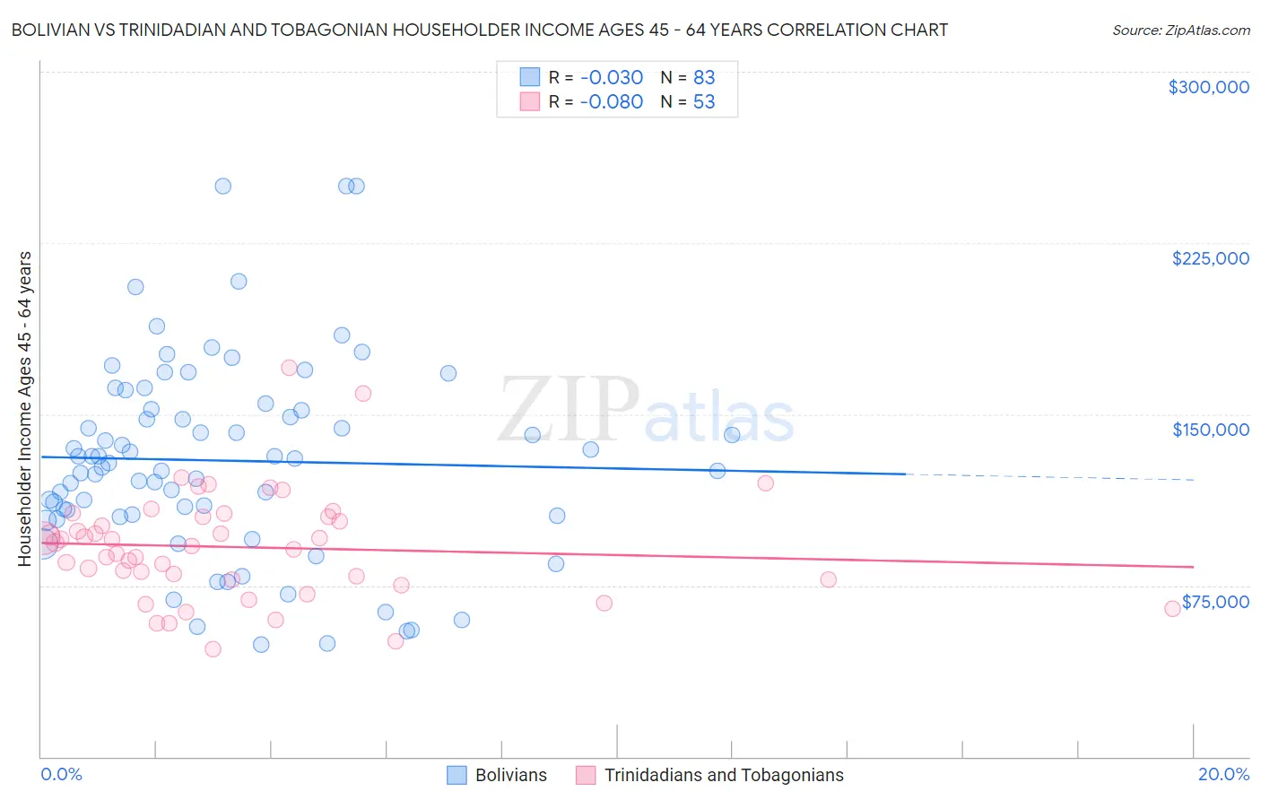 Bolivian vs Trinidadian and Tobagonian Householder Income Ages 45 - 64 years