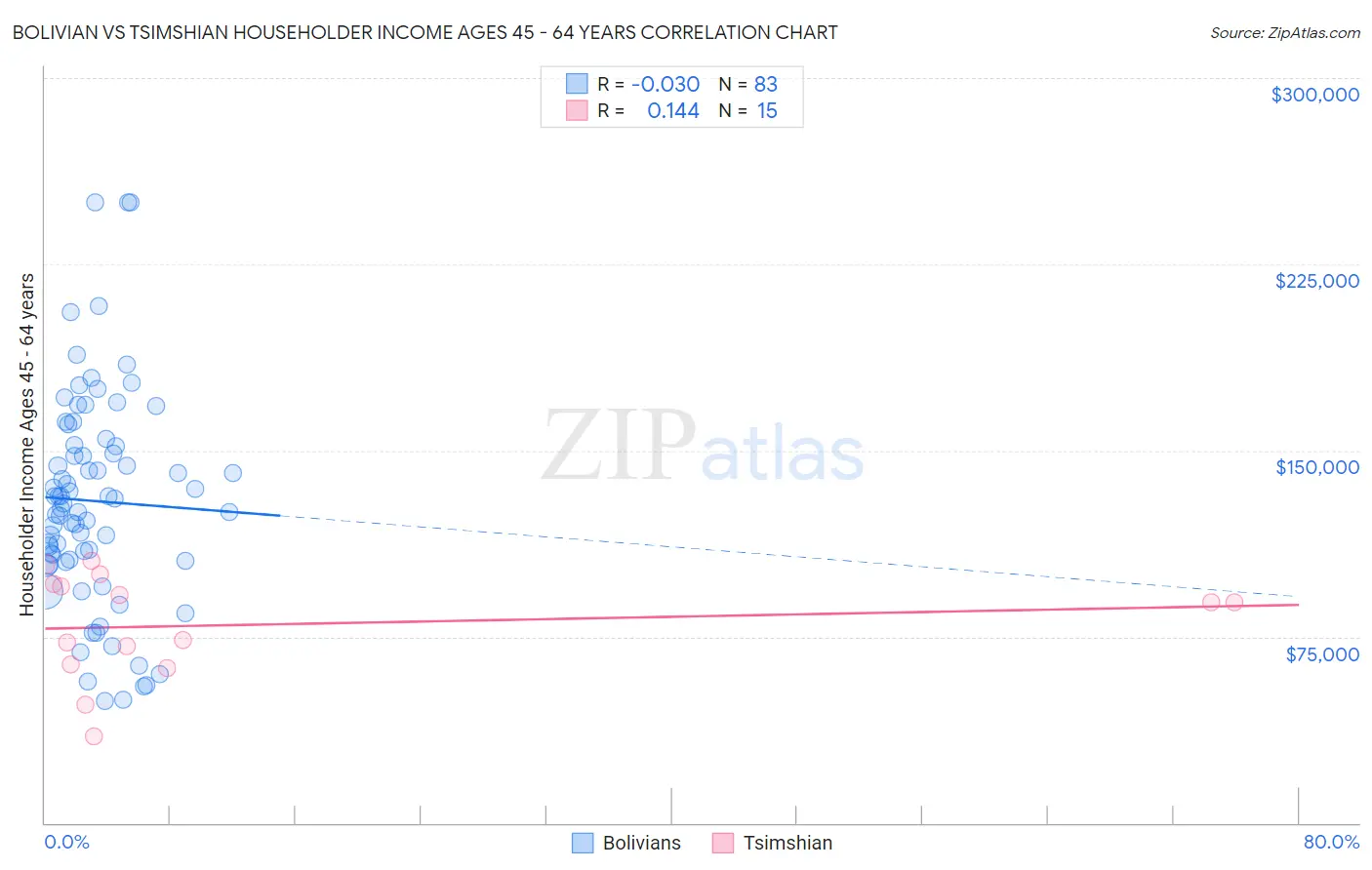 Bolivian vs Tsimshian Householder Income Ages 45 - 64 years
