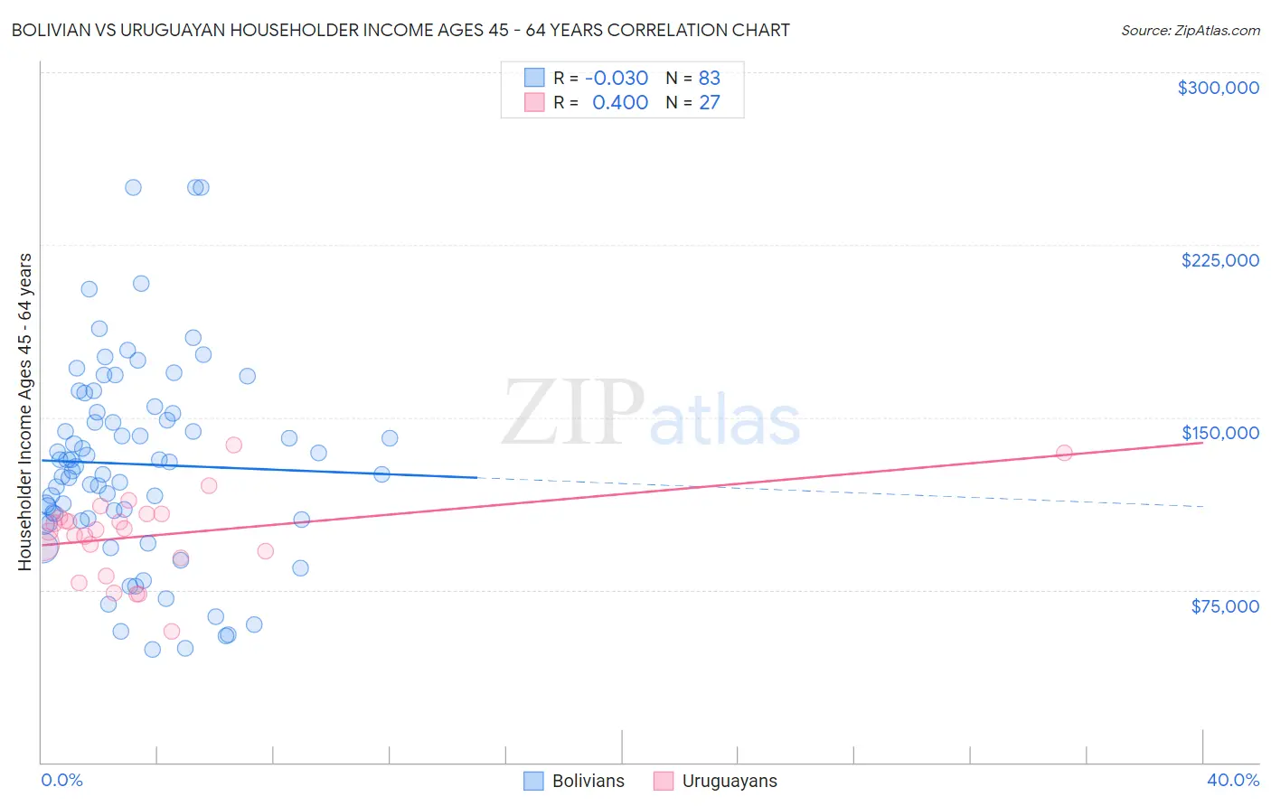 Bolivian vs Uruguayan Householder Income Ages 45 - 64 years