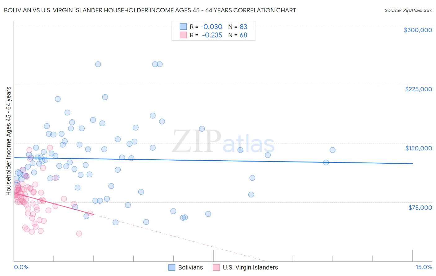 Bolivian vs U.S. Virgin Islander Householder Income Ages 45 - 64 years
