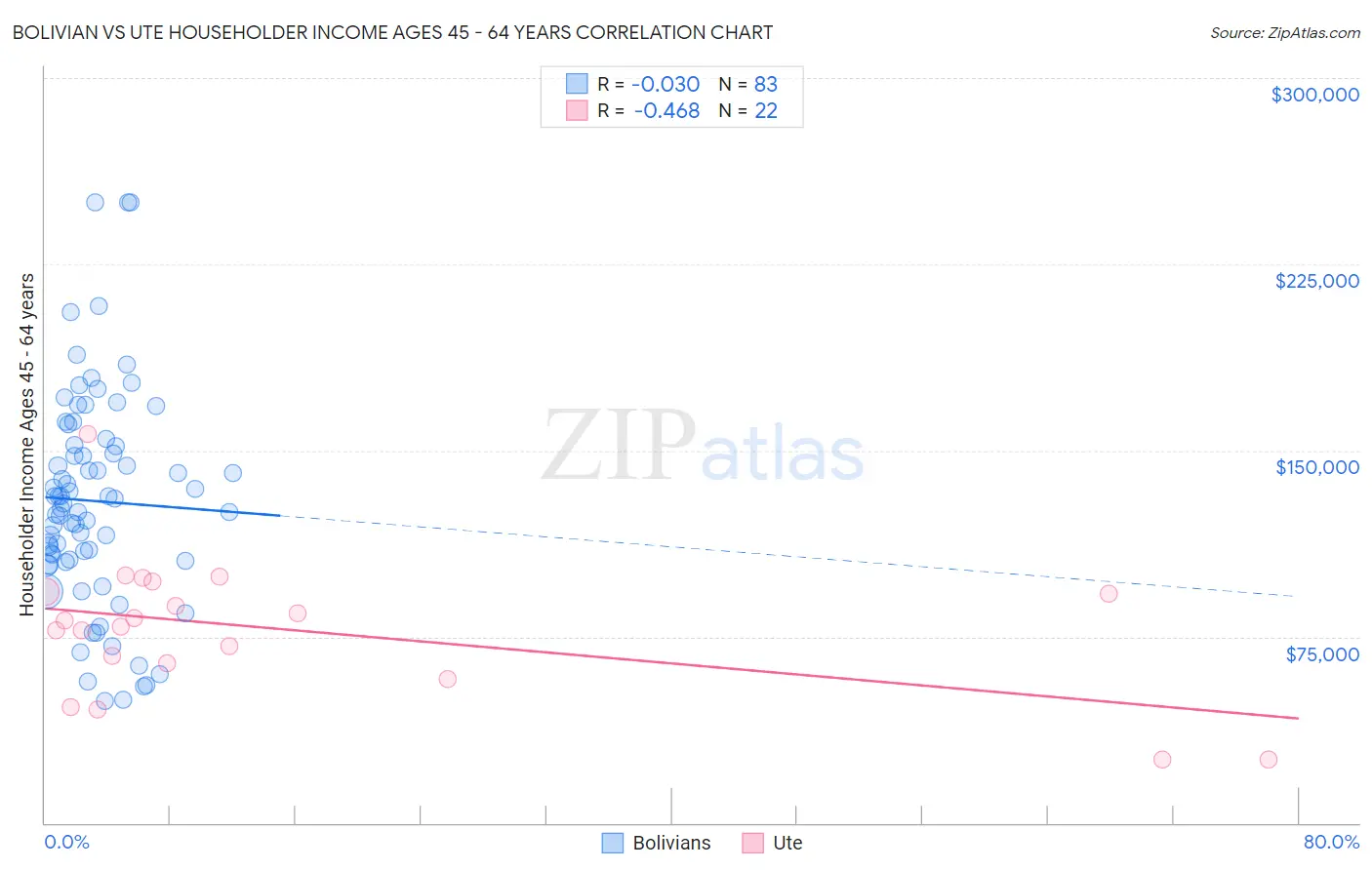 Bolivian vs Ute Householder Income Ages 45 - 64 years