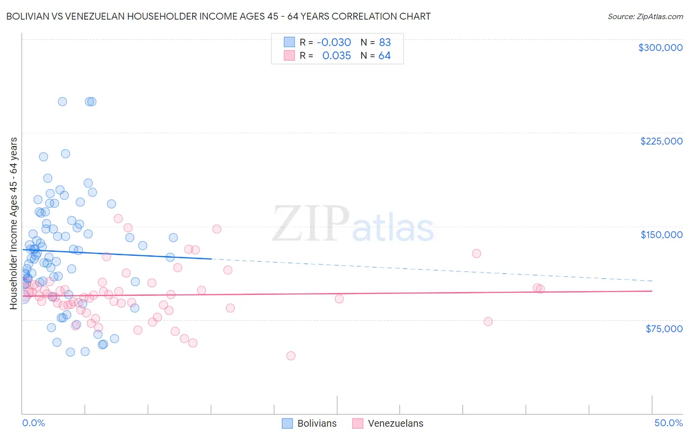 Bolivian vs Venezuelan Householder Income Ages 45 - 64 years