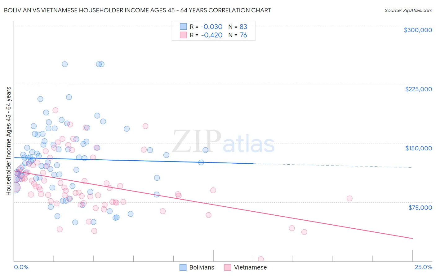 Bolivian vs Vietnamese Householder Income Ages 45 - 64 years