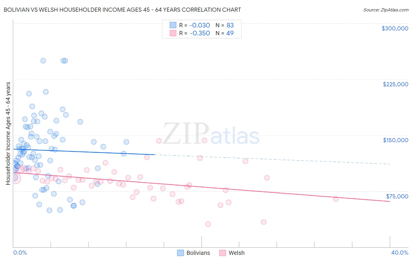 Bolivian vs Welsh Householder Income Ages 45 - 64 years
