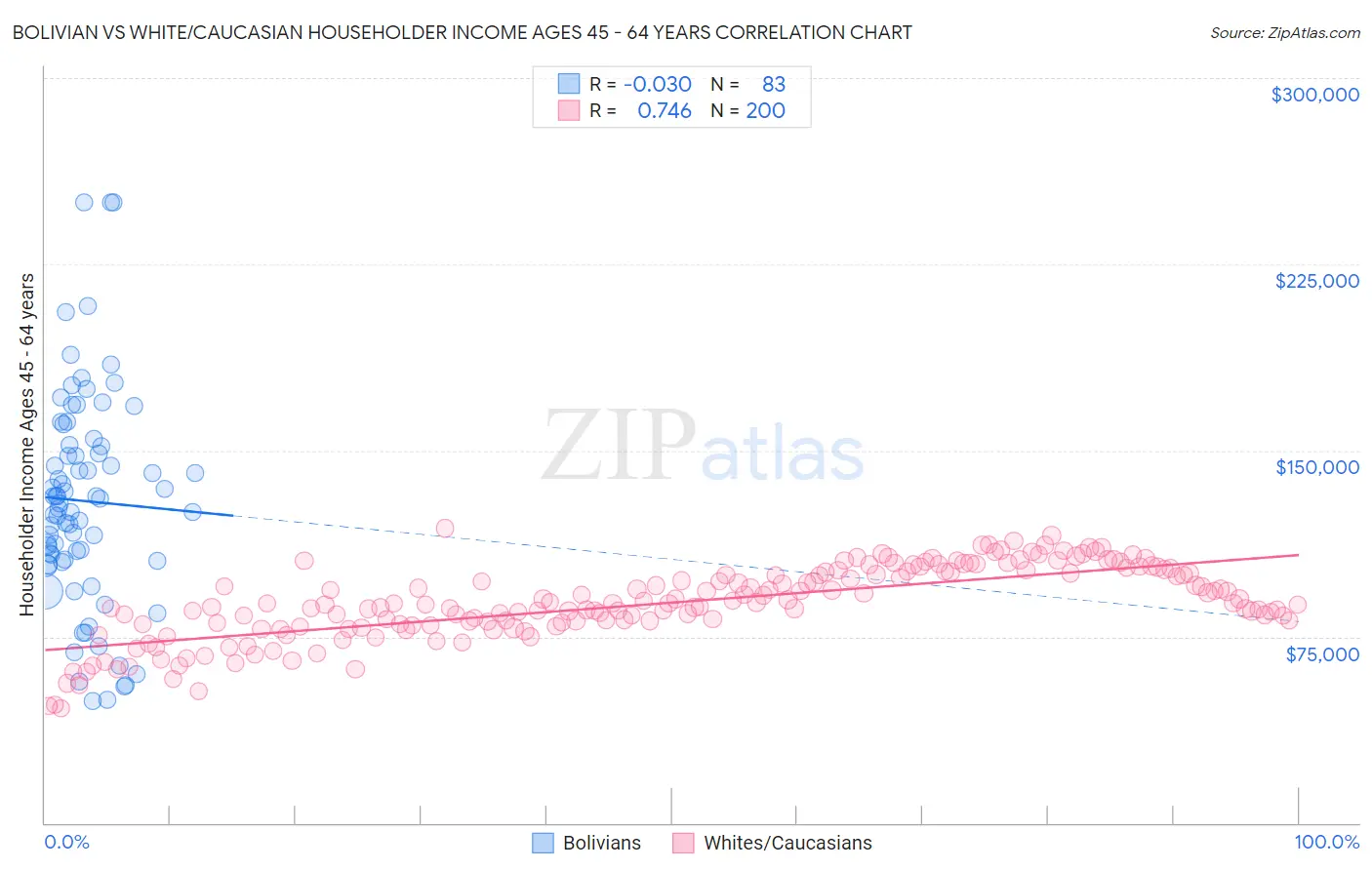 Bolivian vs White/Caucasian Householder Income Ages 45 - 64 years