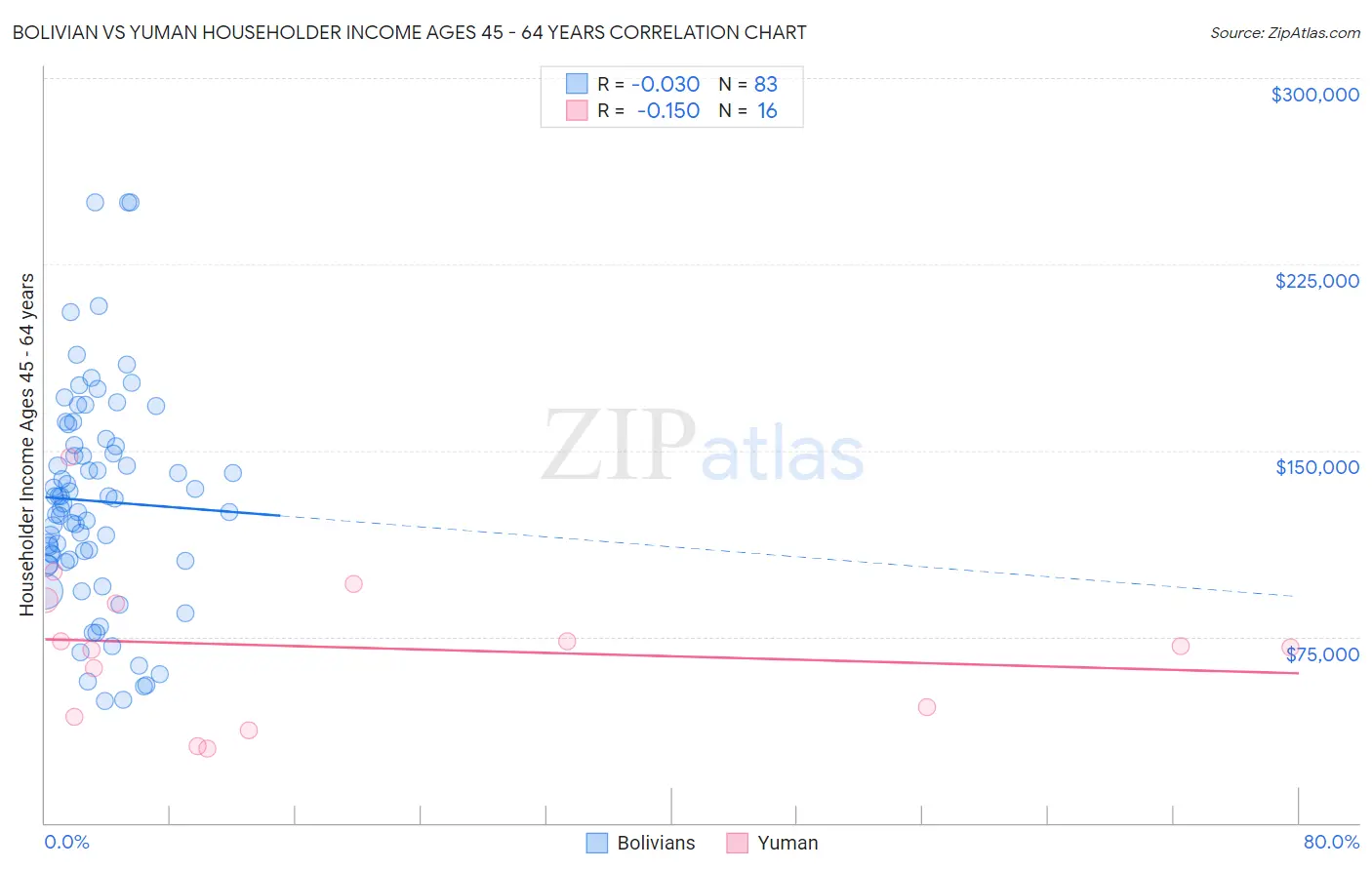 Bolivian vs Yuman Householder Income Ages 45 - 64 years
