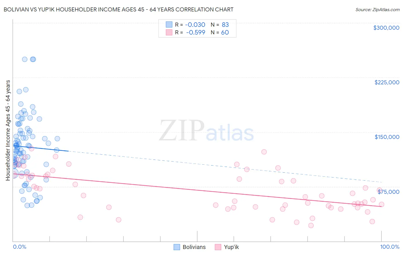 Bolivian vs Yup'ik Householder Income Ages 45 - 64 years