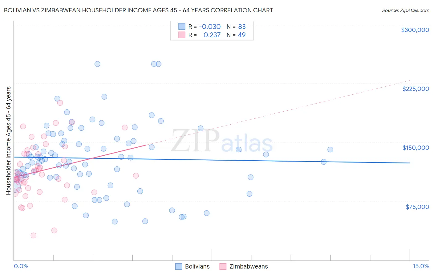 Bolivian vs Zimbabwean Householder Income Ages 45 - 64 years