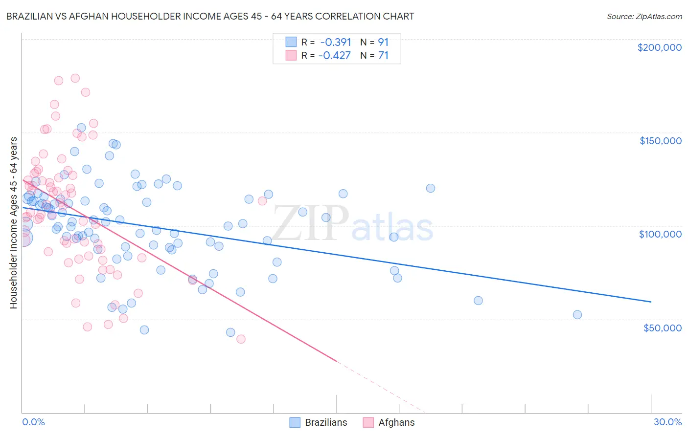 Brazilian vs Afghan Householder Income Ages 45 - 64 years