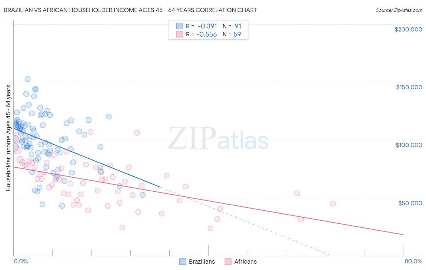 Brazilian vs African Householder Income Ages 45 - 64 years