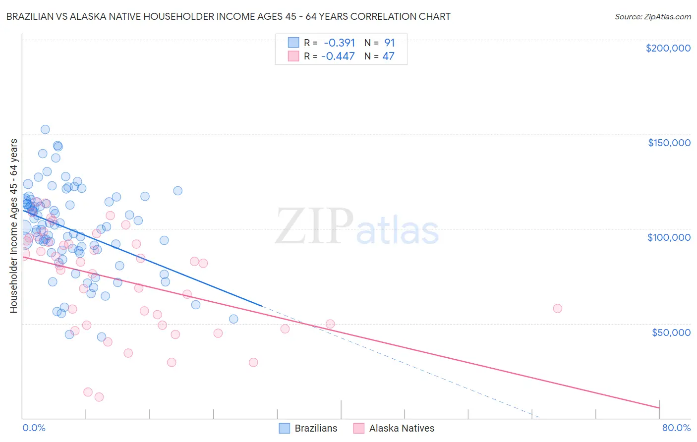 Brazilian vs Alaska Native Householder Income Ages 45 - 64 years