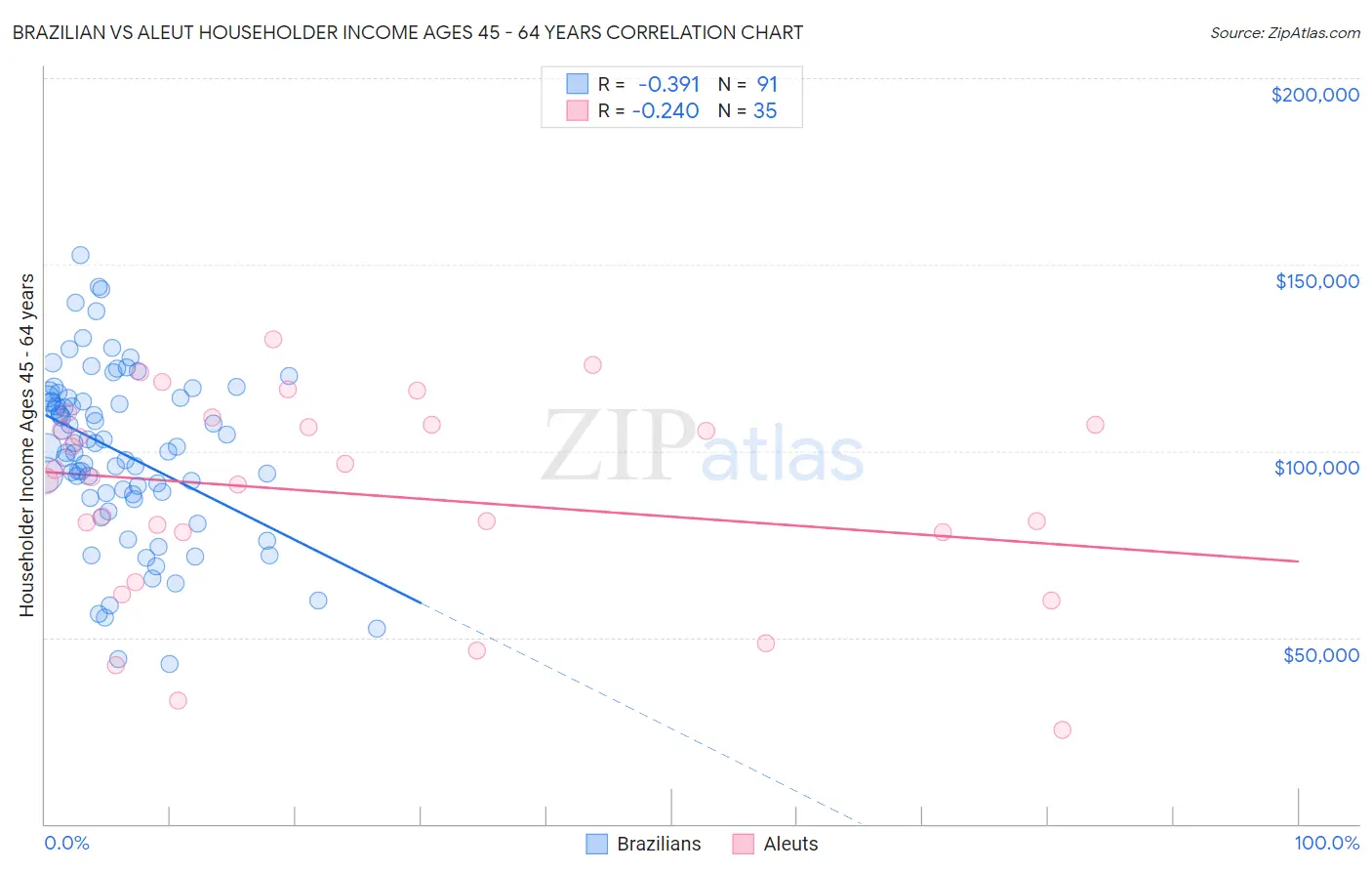Brazilian vs Aleut Householder Income Ages 45 - 64 years