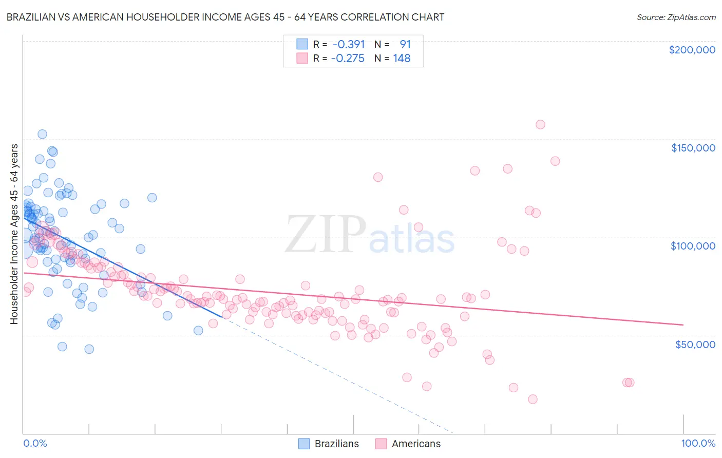 Brazilian vs American Householder Income Ages 45 - 64 years