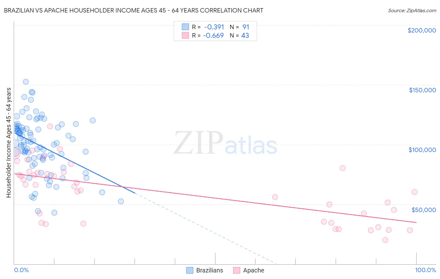 Brazilian vs Apache Householder Income Ages 45 - 64 years