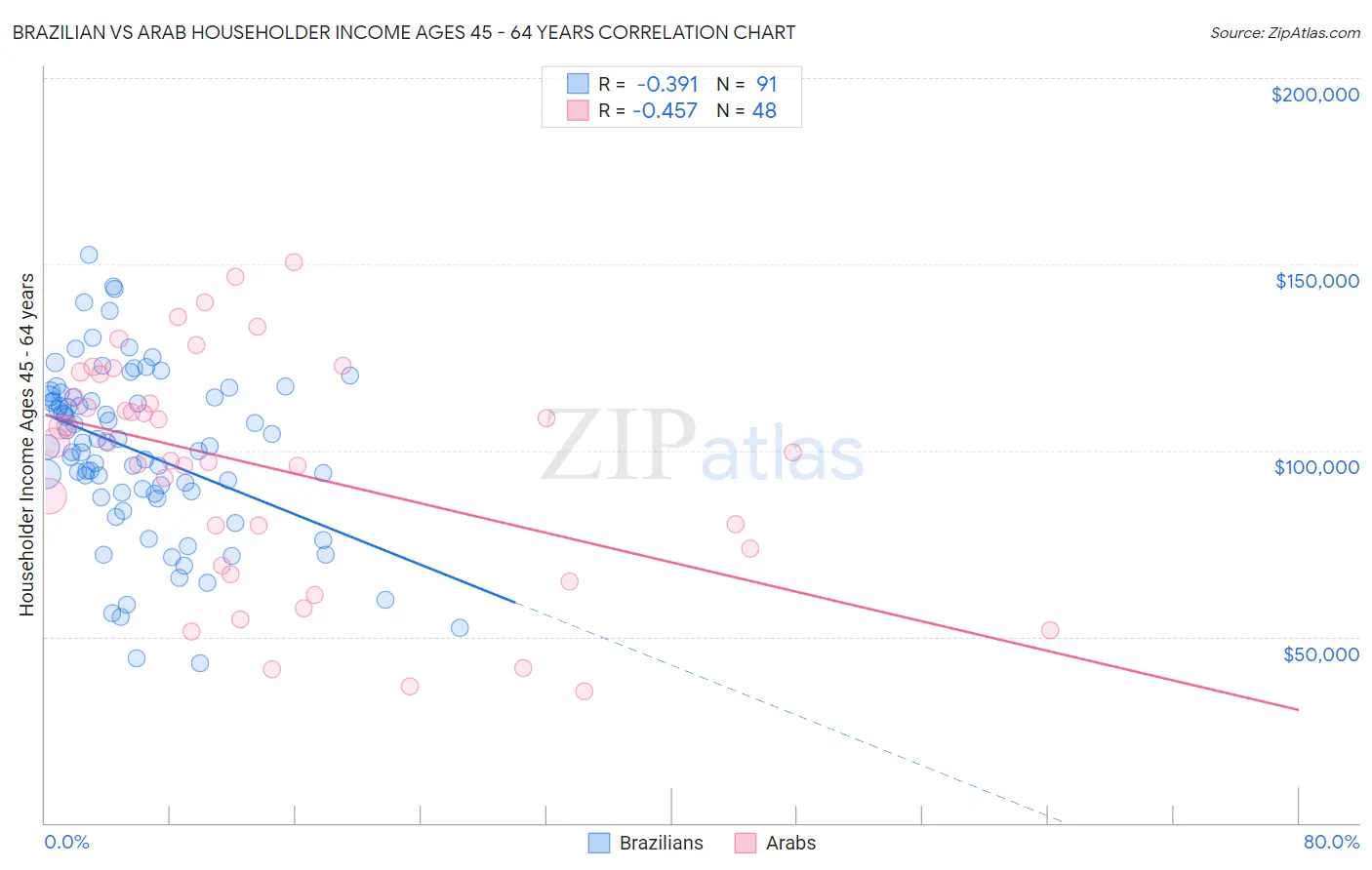 Brazilian vs Arab Householder Income Ages 45 - 64 years