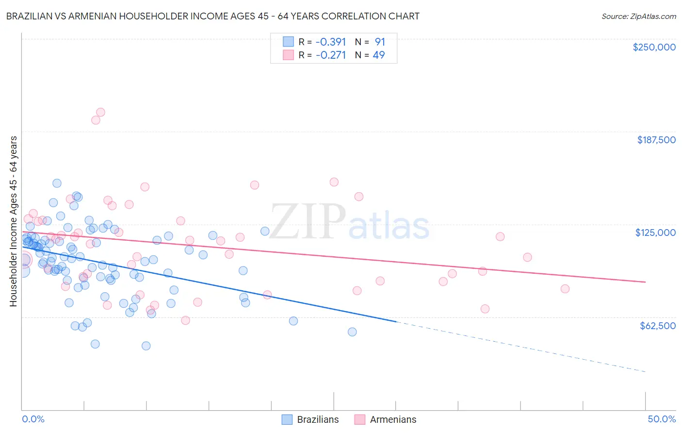 Brazilian vs Armenian Householder Income Ages 45 - 64 years