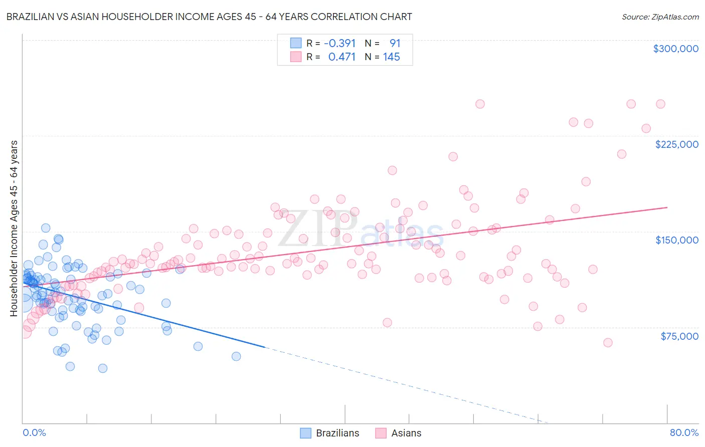 Brazilian vs Asian Householder Income Ages 45 - 64 years