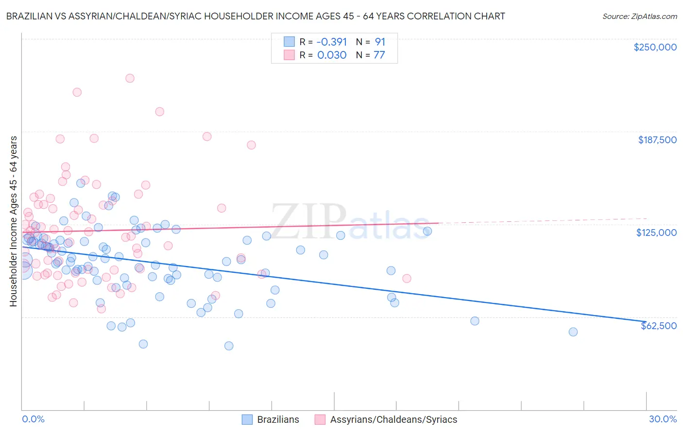 Brazilian vs Assyrian/Chaldean/Syriac Householder Income Ages 45 - 64 years