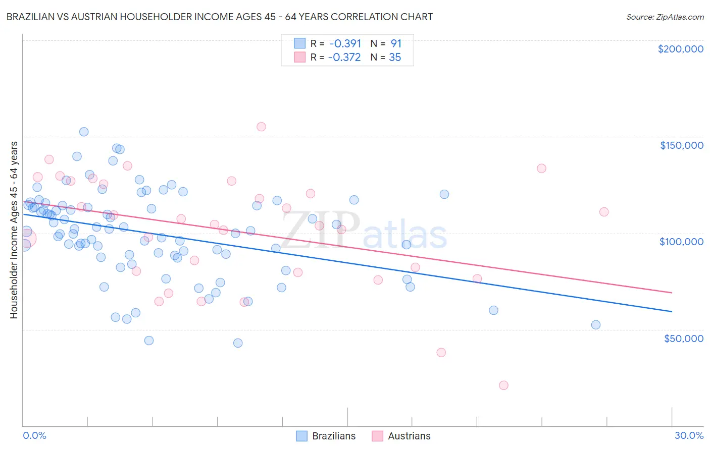 Brazilian vs Austrian Householder Income Ages 45 - 64 years